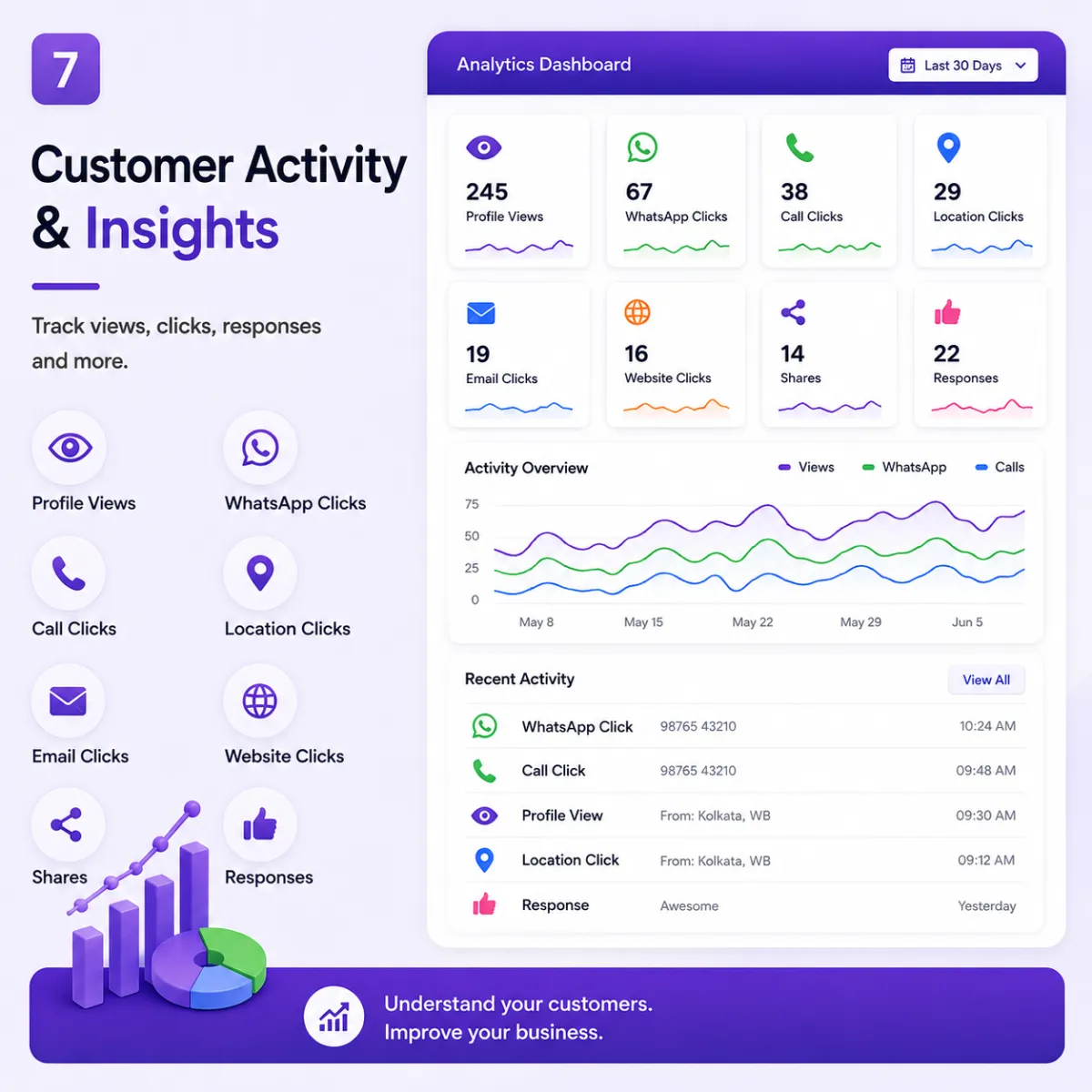 Understand how customers engage with your profile and business — gain valuable insights into profile views, clicks, responses, and customer activities.